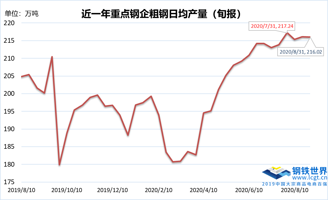 8月下旬粗钢日产量绝对高位，9月供需两旺能否兑现？ 