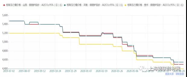 棕刚玉供需双弱 预计9月持续低位盘整