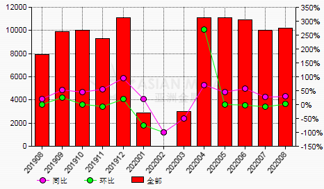 8月份中国绿碳化硅产量环比增长2%