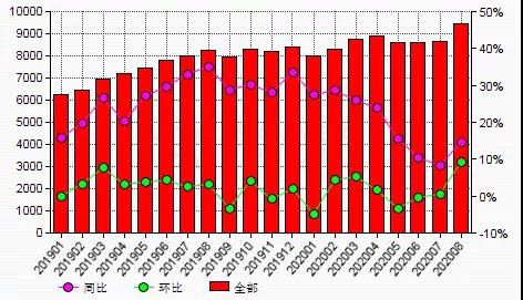 8月份中国进口铝土矿消费量环比增加9.26%