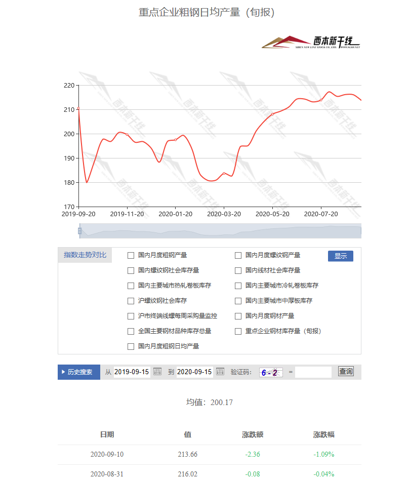 9月上旬重点钢企粗钢日产继续下降