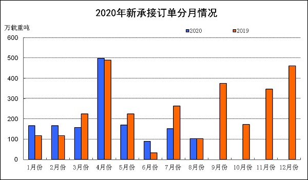 2020年1~8月船舶工业经济运行情况