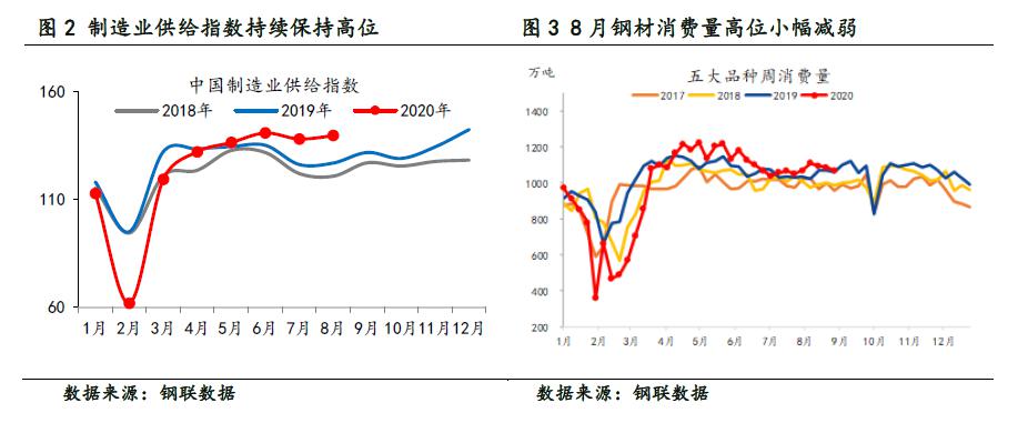 8月制造业多板块淡季不淡 供给指数维持高位运行韧劲足