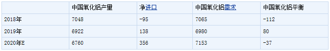 国外氧化铝检修对国内氧化铝市场影响