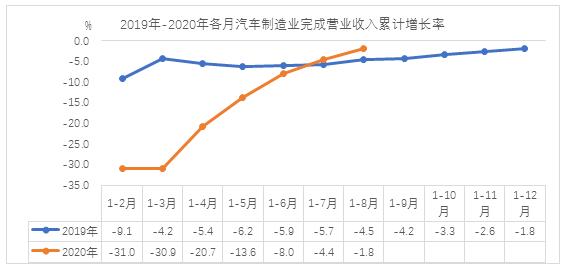 中汽协：2020年前8月汽车制造业利润同比实现增长