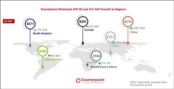 二季度全球5G手机出货量大增 中国市场成主力贡献者