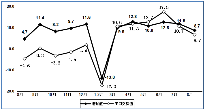 保持高速增长态势 8月规上电子信息制造业增加值同比增长8.7%