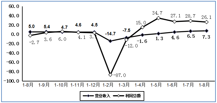 保持高速增长态势 8月规上电子信息制造业增加值同比增长8.7%