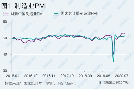 财新PMI显示制造业和服务业同步强劲恢复