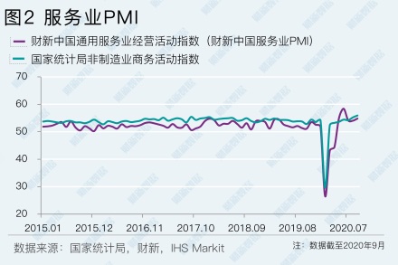 财新PMI显示制造业和服务业同步强劲恢复