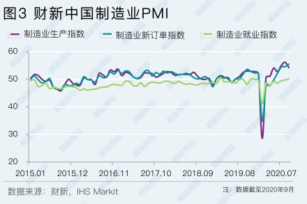 财新PMI显示制造业和服务业同步强劲恢复