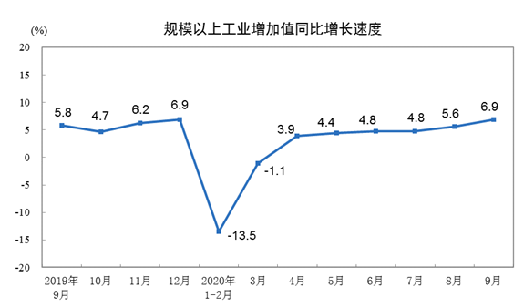 前9月工业生产保持增势 产业内部循环逐步改善