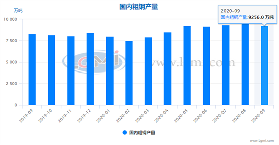 十月份粗钢日产将维持高位