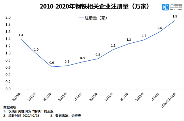 我国钢铁相关企业前三季度新注册1.8万家 内蒙古广东山东排前三