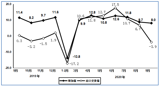 前三季度规上电子信息制造业增加值同比增长7.2%