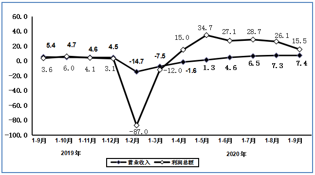 前三季度规上电子信息制造业增加值同比增长7.2%