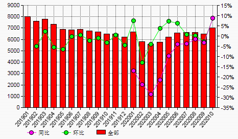 10月份中国铝土矿产量环比增加8.67%