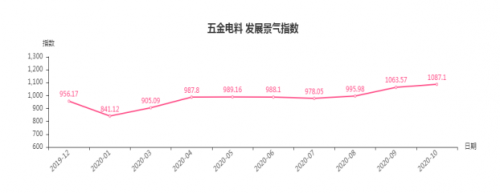 旺季持续 临沂商城五金类发展景气指数上涨