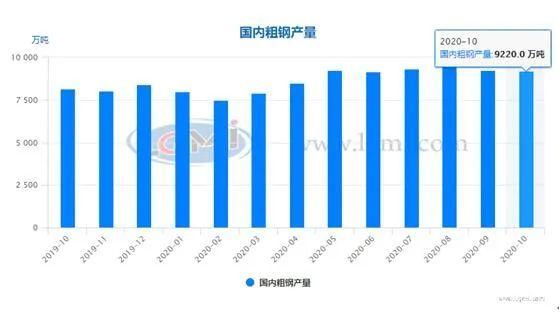 十一月份粗钢日产存在再次上冲可能