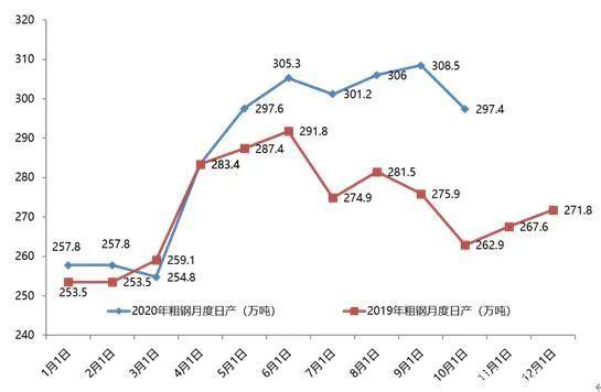 十一月份粗钢日产存在再次上冲可能