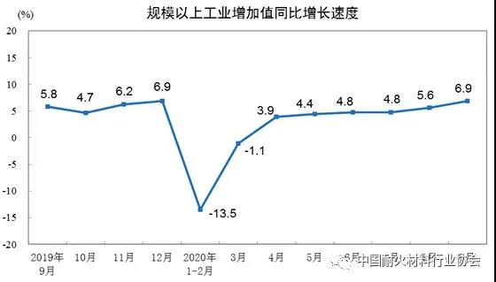 2020年前三季度耐火材料及主要下游行业生产运行情况简要分析