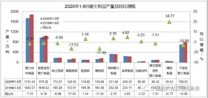 2020年前三季度耐火材料及主要下游行业生产运行情况简要分析