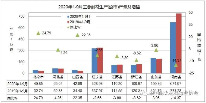 2020年前三季度耐火材料及主要下游行业生产运行情况简要分析