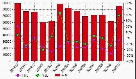 10月份中国棕刚玉生产商销量环比上涨38.56%