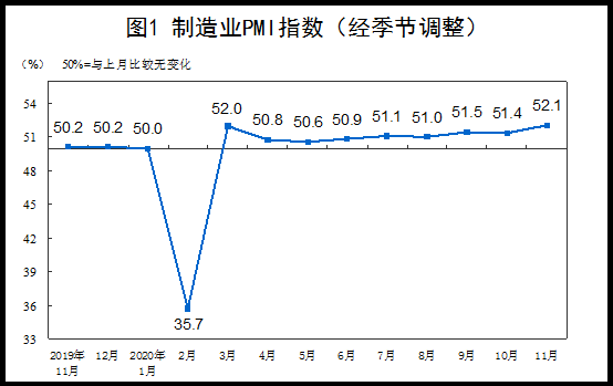 中国11月制造业PMI 52.1 景气面有所扩大