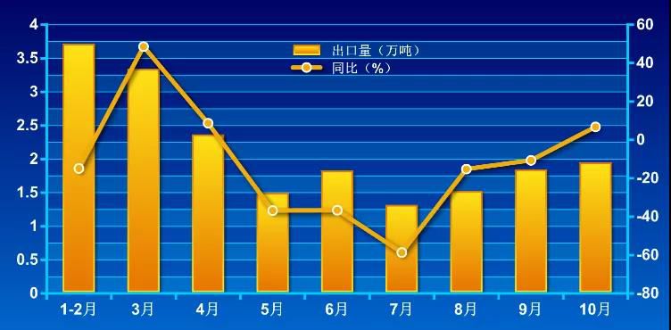 我国碳化硅出口量连续四个月攀升