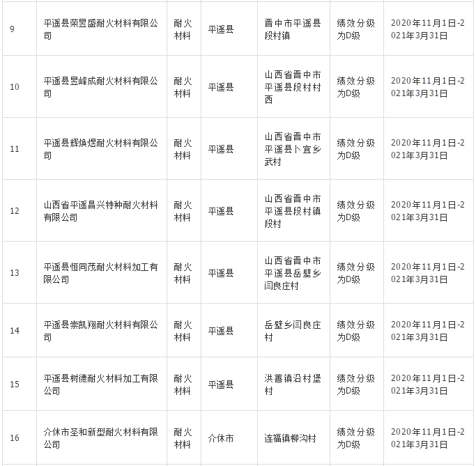 晋中40家耐火材料企业实施错峰生产