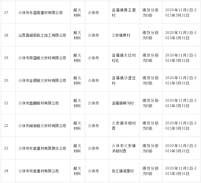 晋中40家耐火材料企业实施错峰生产