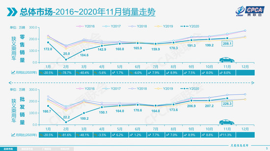 11月乘用车市继续走强 全年销量降幅或收窄至7%