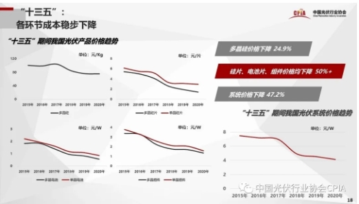 业界预计“十四五”新增光伏装机将超此前总和