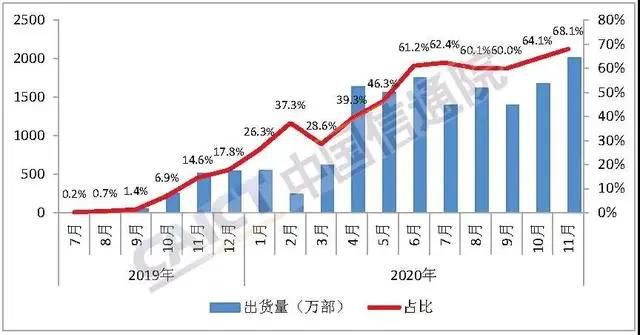 5G手机11月出货2013万部 占比近7成创新高