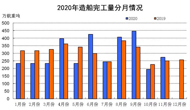 2020年1~11月船舶工业经济运行情况