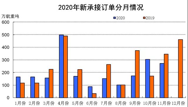 2020年1~11月船舶工业经济运行情况