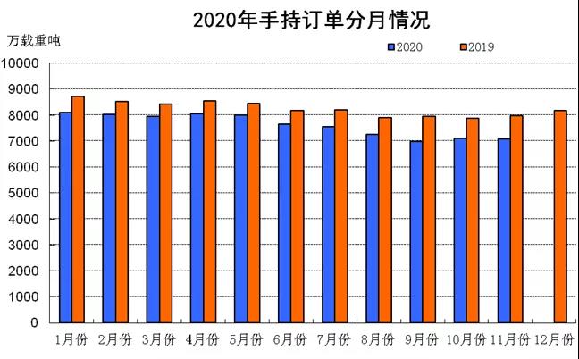 2020年1~11月船舶工业经济运行情况