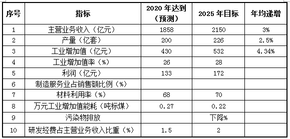 解读：全国轴承行业“十四五”发展规划