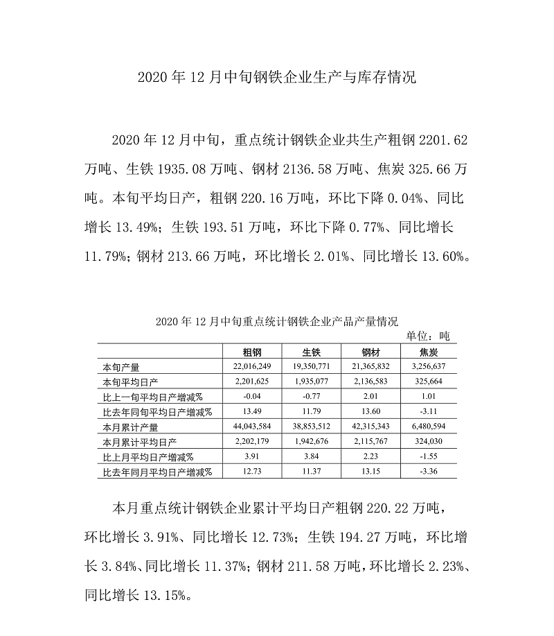 中钢协：12月中旬重点钢铁企业平均日产粗钢220.16万吨 环比下降