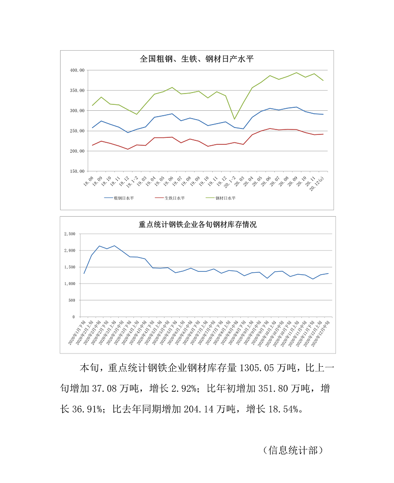 中钢协：12月中旬重点钢铁企业平均日产粗钢220.16万吨 环比下降