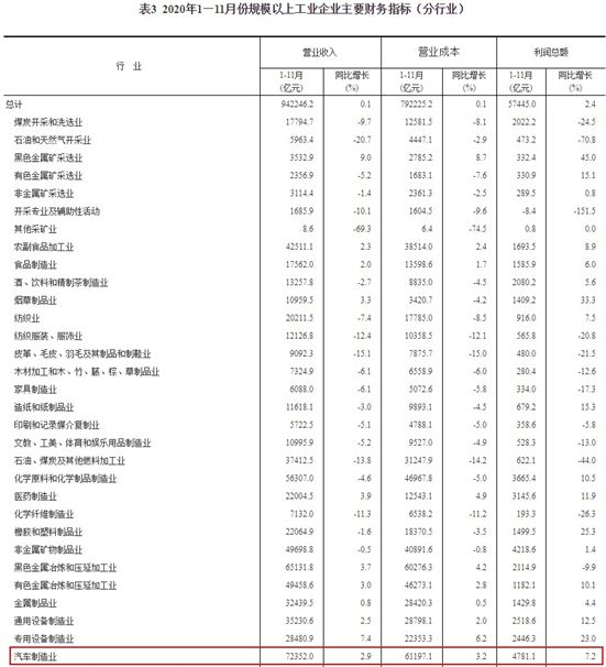 中汽协：1-11月汽车制造业营业收入同比继续保持小幅增长