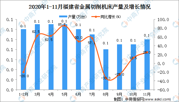 2020年11月福建省金属切削机床产量数据统计分析