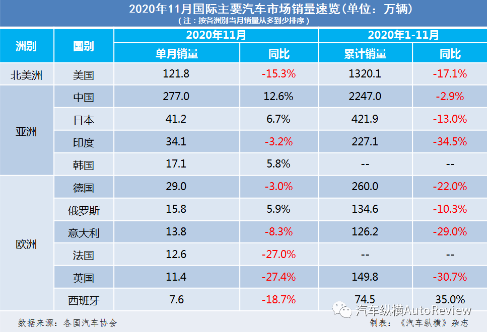 全球汽车市场2020年11月销量速览：欧洲车市跌倒一片，英法西班牙三国呈两位数跌幅