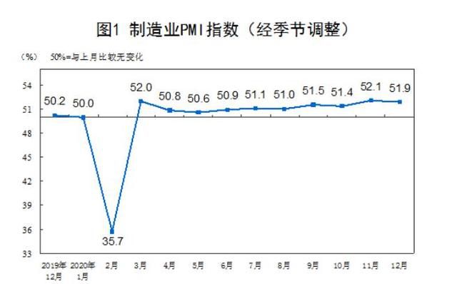 12月中国制造业PMI为51.9% 连续10个月在荣枯线以上