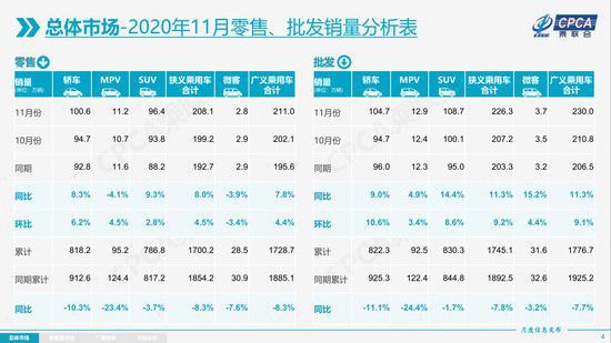 2021年汽车市场增速预计不低于4%