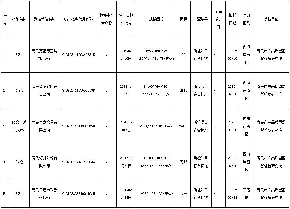 山东省青岛市抽查5批次砂轮产品 全部合格