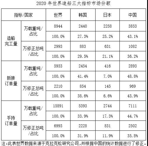 2020年我国船舶工业三大造船指标保持国际领先