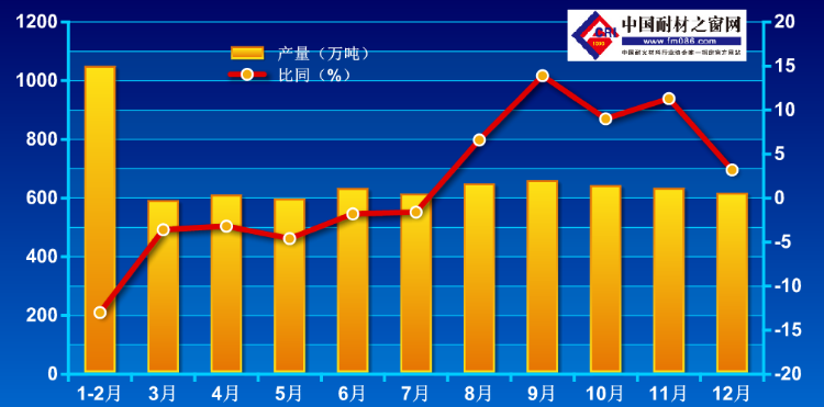 2020年氧化铝全年产量小幅增加