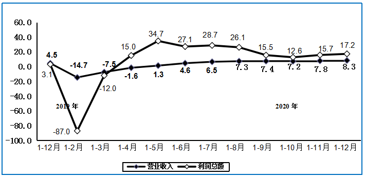 2020年电子信息制造业运行情况